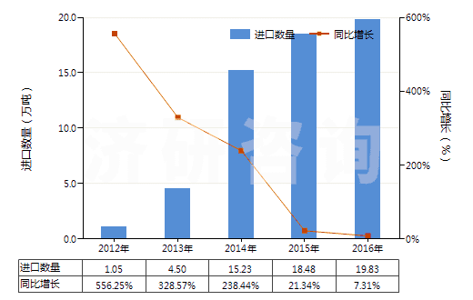 2012-2016年中國其他液化石油氣及烴類氣(HS27111990)進(jìn)口量及增速統(tǒng)計(jì)